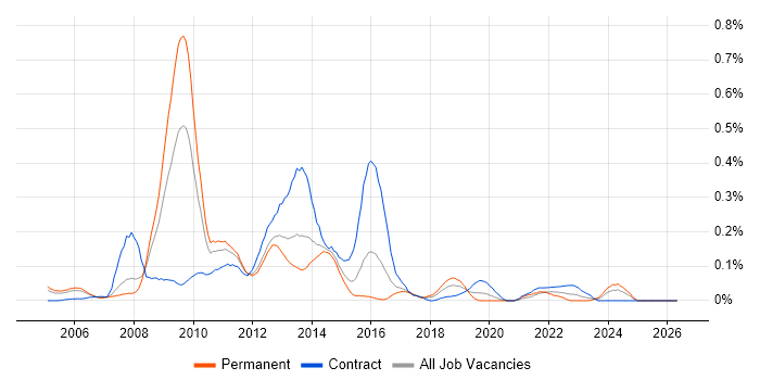 SharePoint Architect job vacancy trend in Berkshire