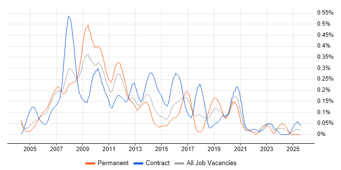 Job vacancy trend for SharePoint Consultant in Berkshire Job vacancy trend for SharePoint Consultant in Berkshire