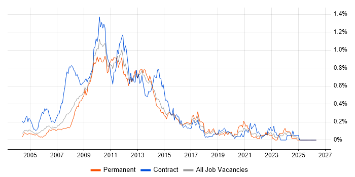 SharePoint Developer job vacancy trend in Berkshire