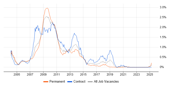 Job vacancy trend for SharePoint Server in Berkshire Job vacancy trend for SharePoint Server in Berkshire