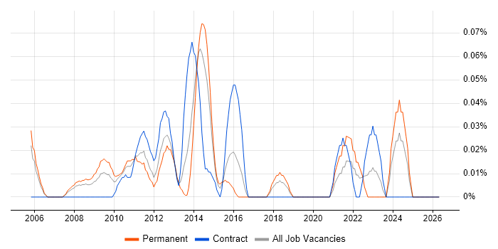 SharePoint Solutions Architect job vacancy trend in Berkshire