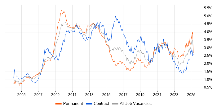 Job vacancy trend for SharePoint in Berkshire Job vacancy trend for SharePoint in Berkshire