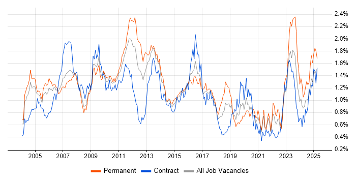 Job vacancy trend for Shell Script in Berkshire Job vacancy trend for Shell Script in Berkshire