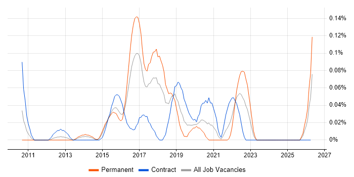 SIEM Analyst job vacancy trend in Berkshire