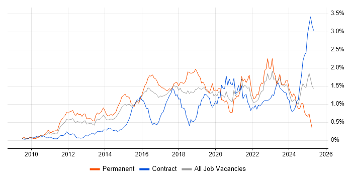 Job vacancy trend for SIEM in Berkshire Job vacancy trend for SIEM in Berkshire