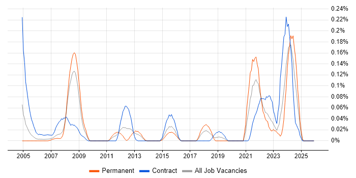Siemens NX job vacancy trend in Berkshire