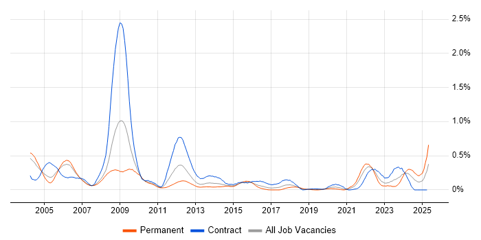 Job vacancy trend for Siemens in Berkshire Job vacancy trend for Siemens in Berkshire