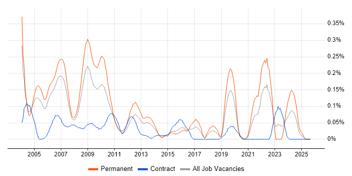 Signal Processing job vacancy trend in Berkshire