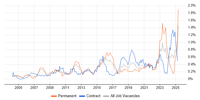 Job vacancy trend for Single Sign-On in Berkshire Job vacancy trend for Single Sign-On in Berkshire