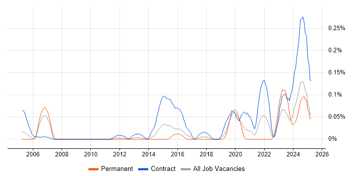 Job vacancy trend for Site Acquisition Manager in Berkshire Job vacancy trend for Site Acquisition Manager in Berkshire