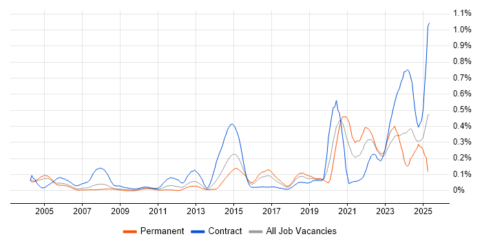 Job vacancy trend for Site Engineer in Berkshire Job vacancy trend for Site Engineer in Berkshire