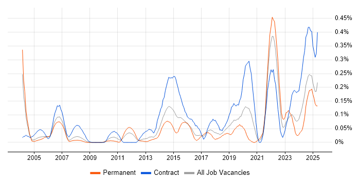 Job vacancy trend for Site Manager in Berkshire Job vacancy trend for Site Manager in Berkshire