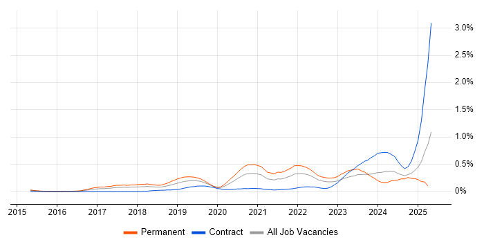 Job vacancy trend for Site Reliability Engineer in Berkshire Job vacancy trend for Site Reliability Engineer in Berkshire