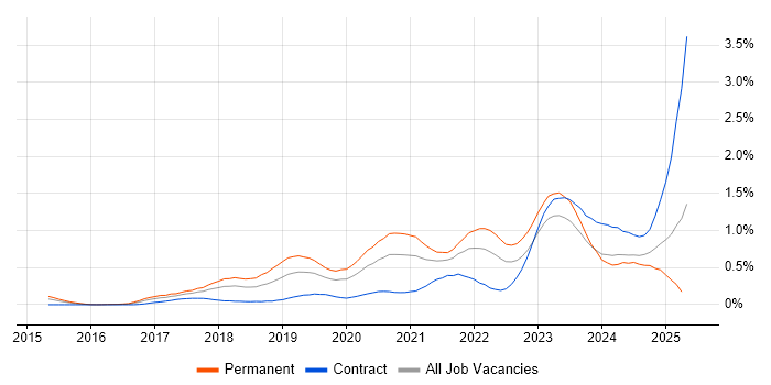 Job vacancy trend for Site Reliability Engineering in Berkshire Job vacancy trend for Site Reliability Engineering in Berkshire