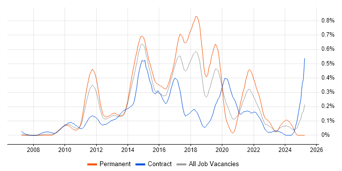 Job vacancy trend for Sitecore CMS in Berkshire Job vacancy trend for Sitecore CMS in Berkshire