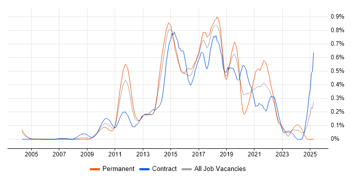 Job vacancy trend for Sitecore in Berkshire Job vacancy trend for Sitecore in Berkshire
