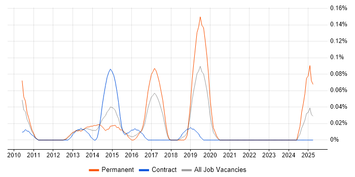 Job vacancy trend for Sitefinity in Berkshire Job vacancy trend for Sitefinity in Berkshire