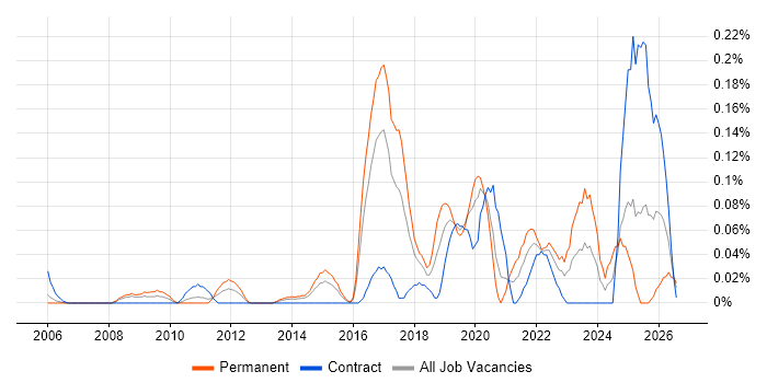 Situational Awareness job vacancy trend in Berkshire