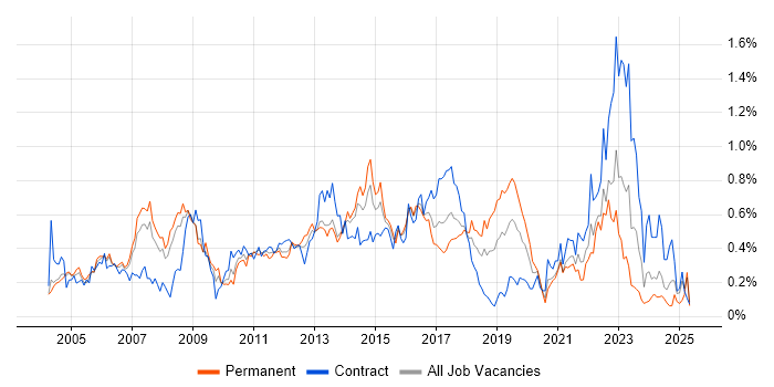 Job vacancy trend for Six Sigma in Berkshire Job vacancy trend for Six Sigma in Berkshire
