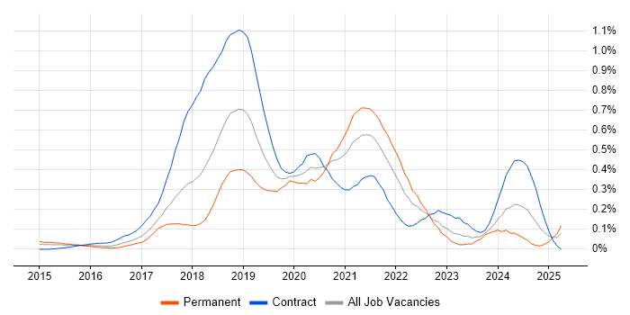 Job vacancy trend for Sketch in Berkshire Job vacancy trend for Sketch in Berkshire