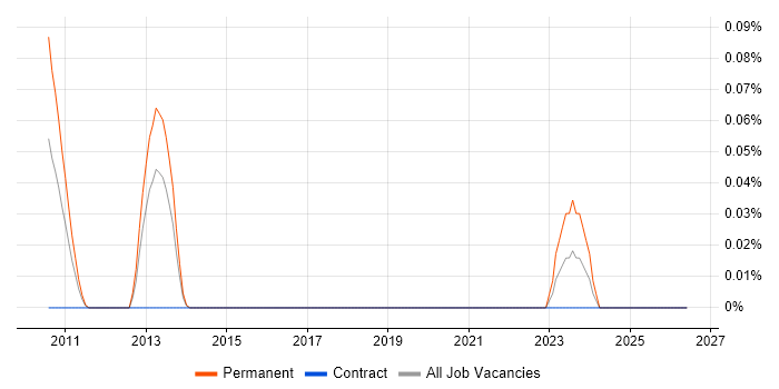 SketchUp job vacancy trend in Berkshire