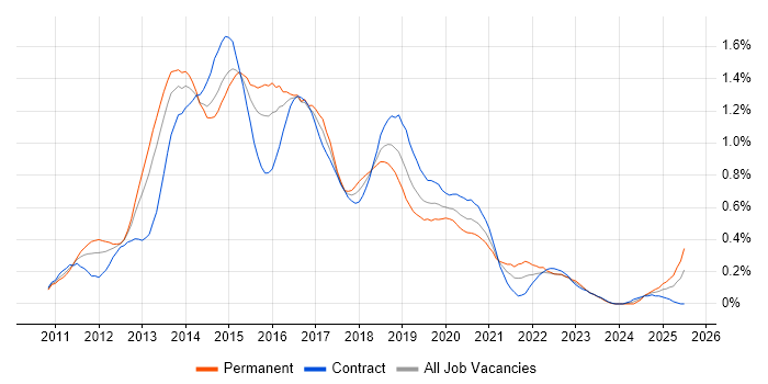 Job vacancy trend for Skype for Business in Berkshire Job vacancy trend for Skype for Business in Berkshire