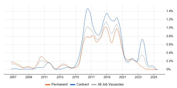 Job vacancy trend for Skype in Berkshire