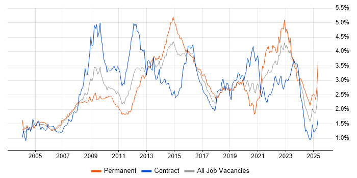 Job vacancy trend for SLA in Berkshire Job vacancy trend for SLA in Berkshire