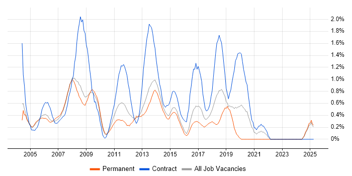 Job vacancy trend for 1st Line Support in Slough
