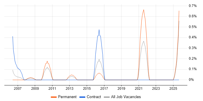 21 CFR Part 11 job vacancy trend in Slough