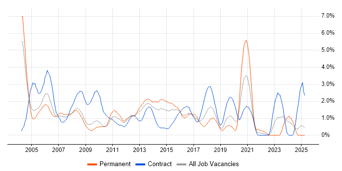 Job vacancy trend for 2nd Line Support in Slough Job vacancy trend for 2nd Line Support in Slough