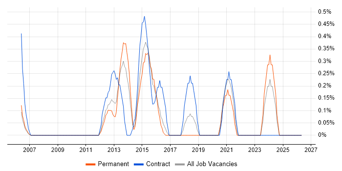 3PAR job vacancy trend in Slough