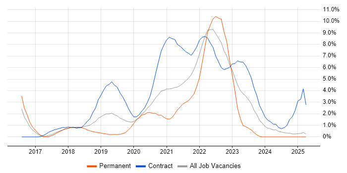 Job vacancy trend for 5G in Slough Job vacancy trend for 5G in Slough