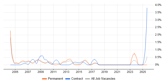 A+ Certification job vacancy trend in Slough
