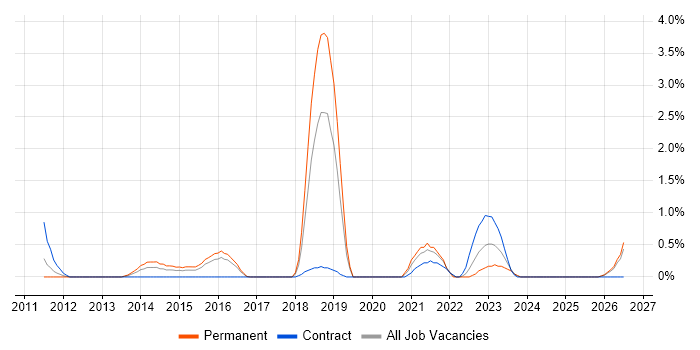 A/B Testing job vacancy trend in Slough