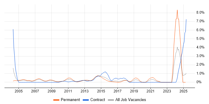 Job vacancy trend for ACCA in Slough Job vacancy trend for ACCA in Slough