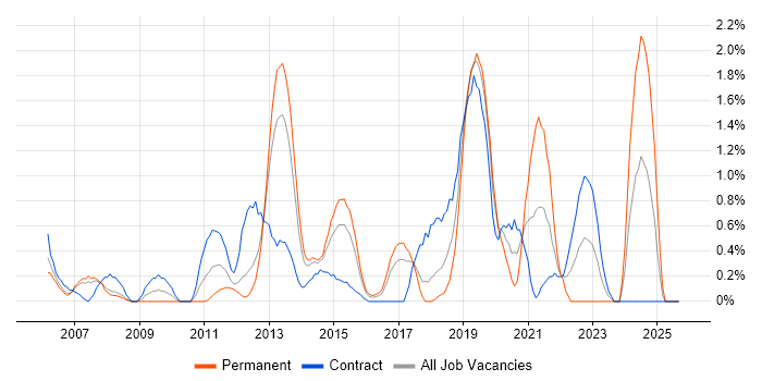 Acceptance Criteria job vacancy trend in Slough Acceptance Criteria job vacancy trend in Slough
