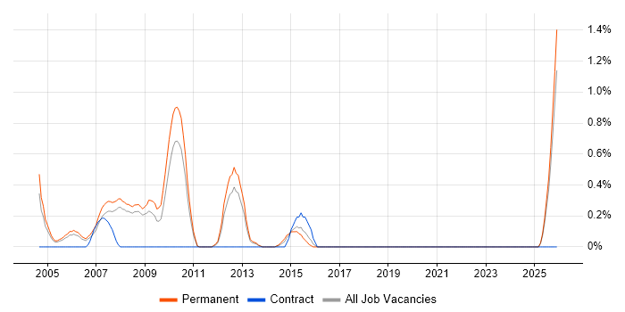 Account Executive job vacancy trend in Slough