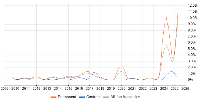 Job vacancy trend for Actionable Insight in Slough Job vacancy trend for Actionable Insight in Slough