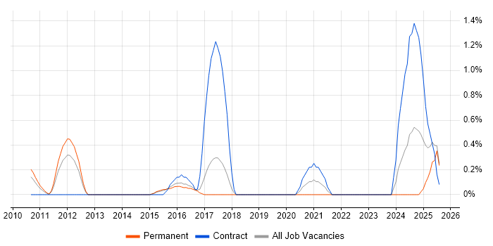 Job vacancy trend for Actionable Recommendations in Slough