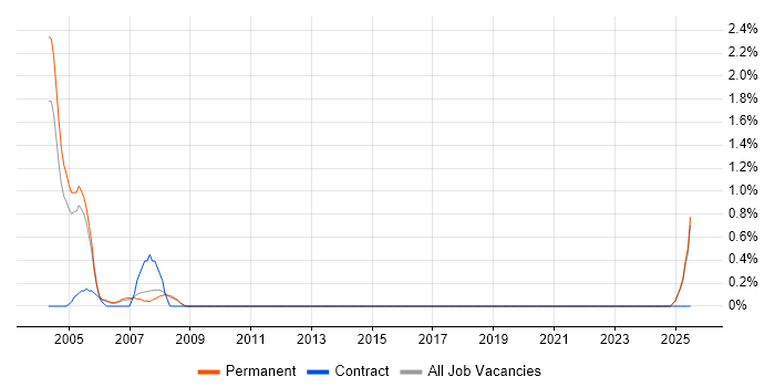 Job vacancy trend for ADO in Slough