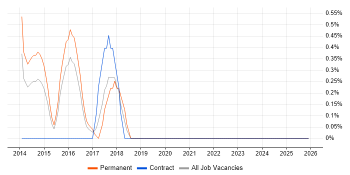 Adobe Analytics job vacancy trend in Slough