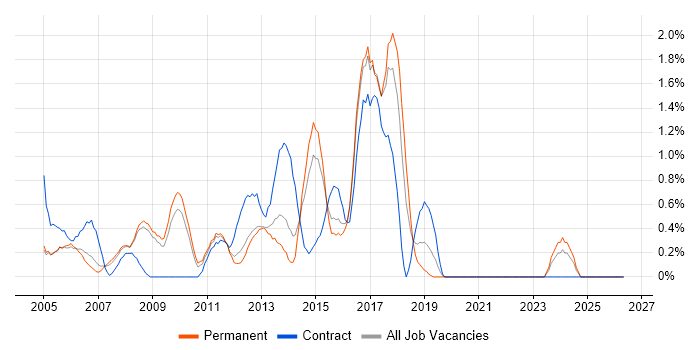 Adobe Illustrator job vacancy trend in Slough