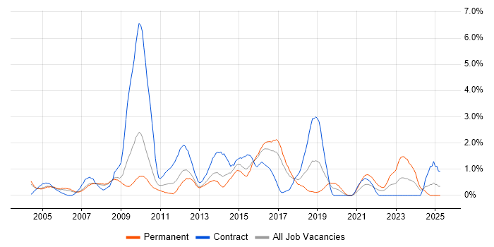 Job vacancy trend for Adobe in Slough Job vacancy trend for Adobe in Slough