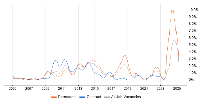 Job vacancy trend for Advertising in Slough