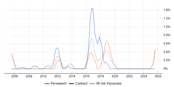 Job vacancy trend for Aerospace in Slough