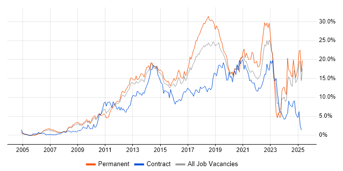 Job vacancy trend for Agile in Slough Job vacancy trend for Agile in Slough
