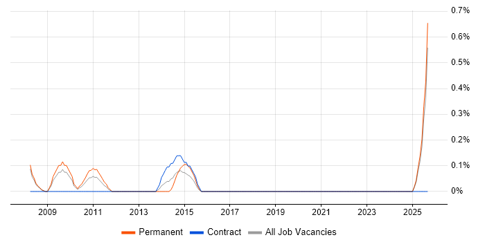Agilent job vacancy trend in Slough