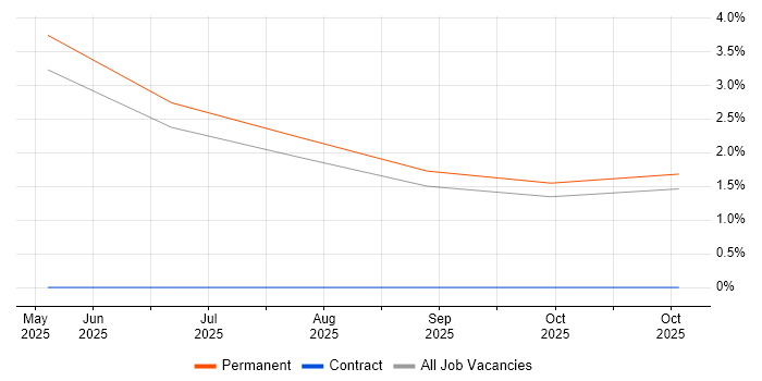 AI Agents job vacancy trend in Slough