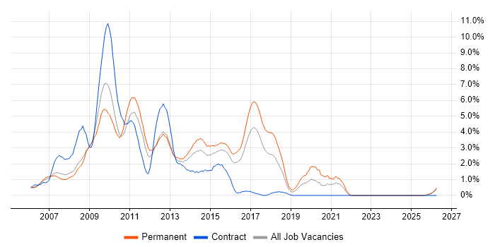 Ajax job vacancy trend in Slough